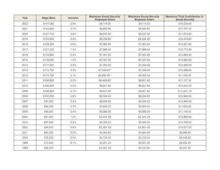 Social Security Wage Base 2021 and Updated for 2022 UZIO Inc