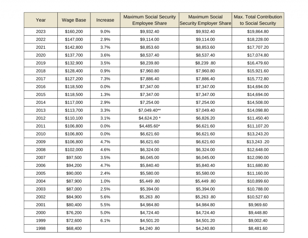 Social Security Wage Base Table 2023
