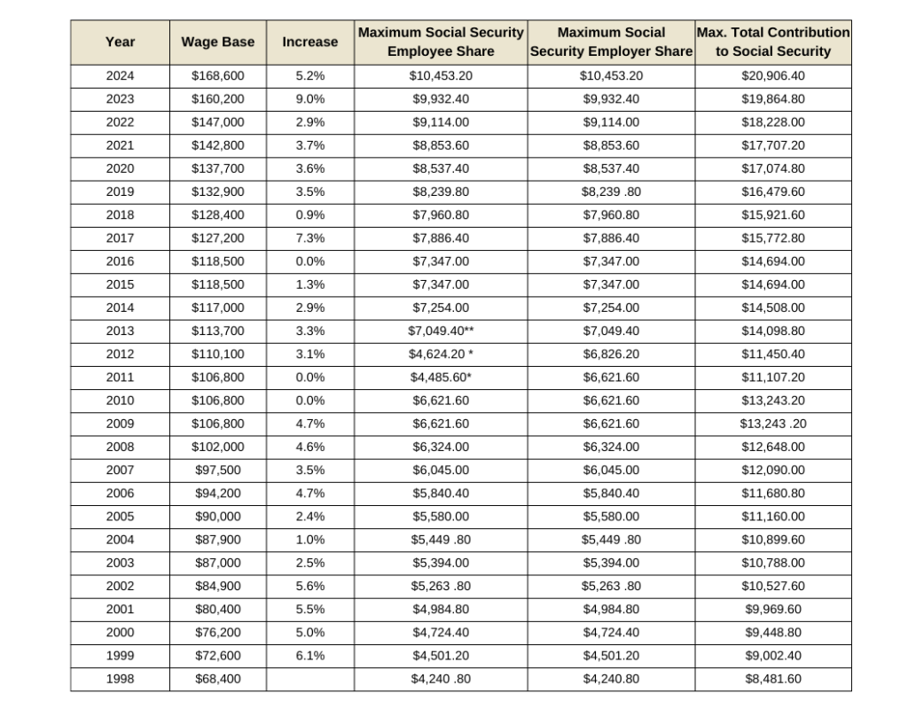 Social Security Wage Base Table for the years 1998 - 2024