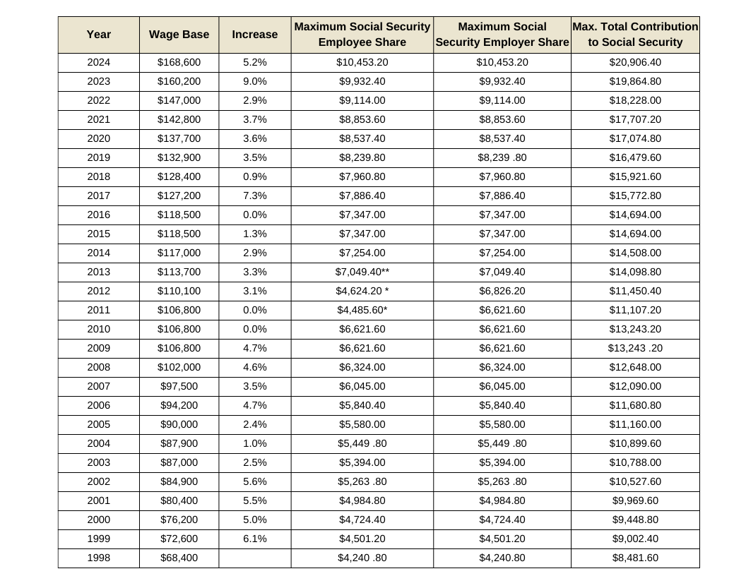 Social Security Wage Base 2021 [Updated for 2024] UZIO Inc