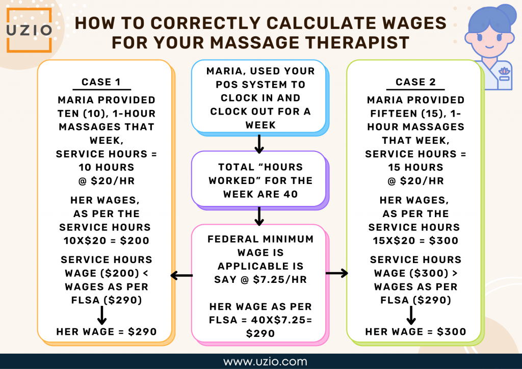 How to correctly calculate wages for your massage therapist