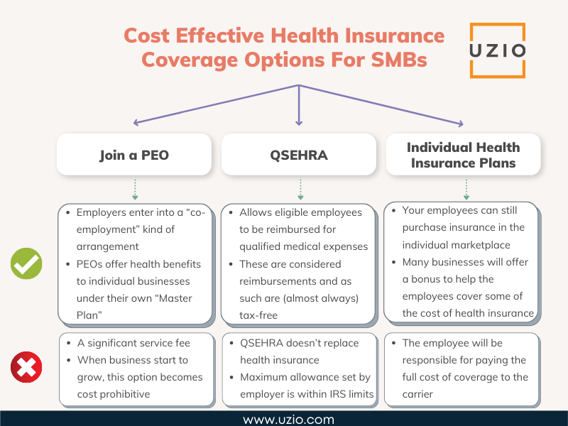 Cost effective health insurance coverage options for SMB employers