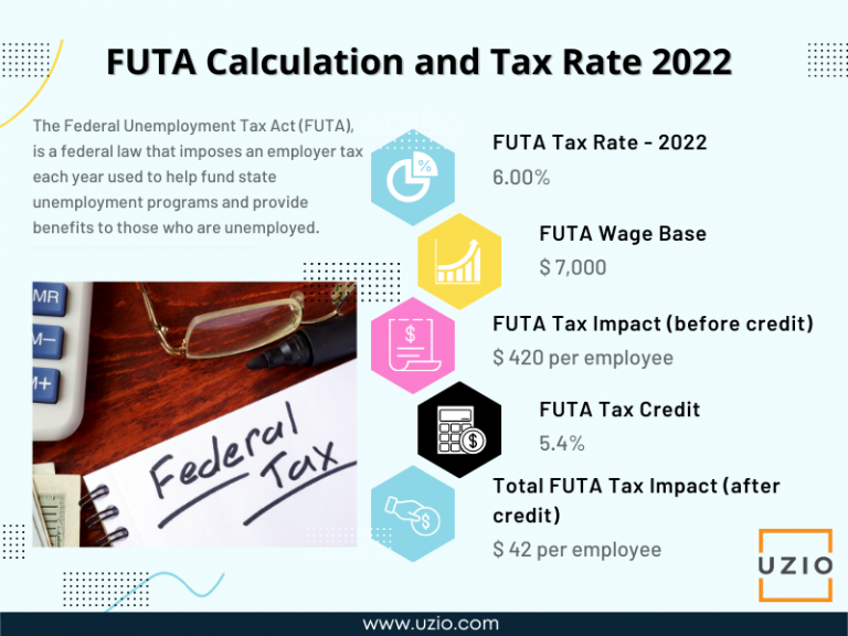 FUTA Tax rate 2022