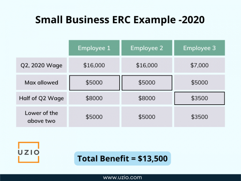 Small Business ERC calculation example 2020