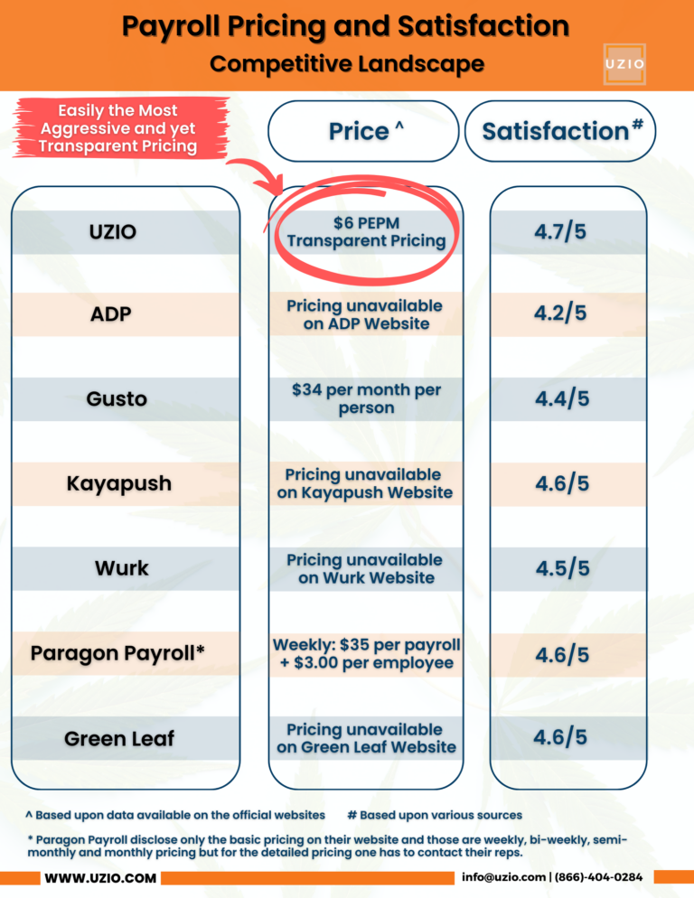 UZIO's Cannabis Payroll Pricing and Satisfaction