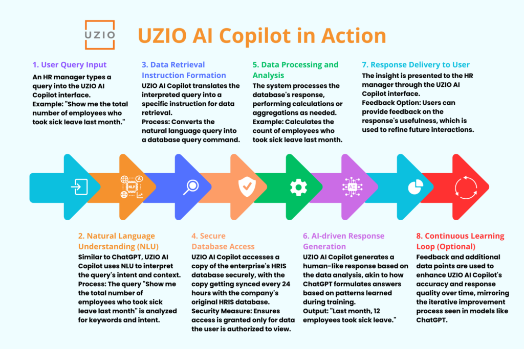 How UZIO AI Copilot Works